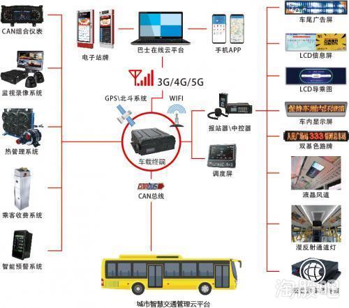 實錘通達電氣 深度合作華為5G物聯網，公交智能測溫系統與區塊鏈技術融合創新