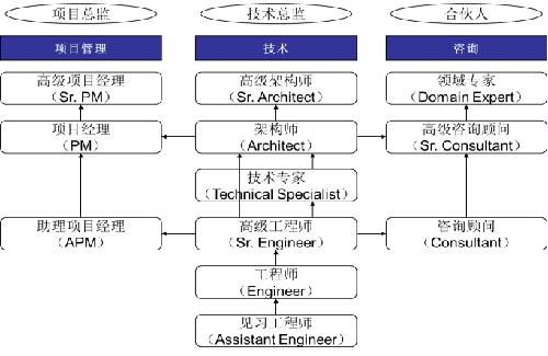 計(jì)算機(jī)學(xué)院信息技術(shù)咨詢服務(wù) 機(jī)構(gòu)設(shè)置與專業(yè)支持
